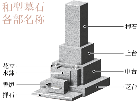 和型墓石 各部名称図