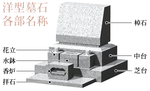 洋型墓石 各部名称図