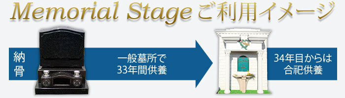 メモリアルステージご利用イメージ。納骨→一般墓所で33年間供養→34年目からは合祀供養