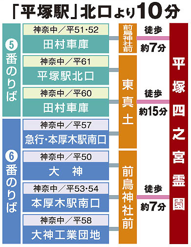 平塚駅北口バス便図