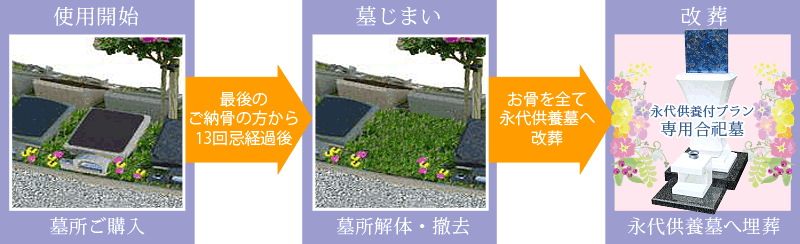 使用開始→最後の納骨から13回忌→墓じまい→永代供養墓に改葬して永代に亘り供養