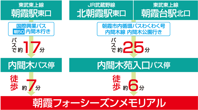 東武東上線 朝霞駅東口より国際興業バス【朝50】内間木行きに乗車→内間木バス停下車（約17分）→霊園まで徒歩約7分。JR武蔵野線 北朝霞駅東口、東武東上線朝霞台駅北口より朝霞市内循環バス わくわく号　内間木線「内間木公園行き」に乗車→内間木苑入口バス停下車（約25分）→霊園まで徒歩約6分