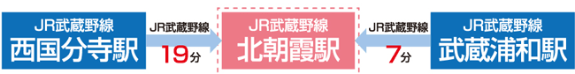 JR武蔵野線「北朝霞駅」まで、西国分寺駅より19分、武蔵浦和駅より7分。