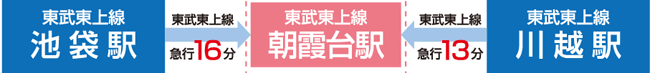 東武東上線「朝霞台駅」まで、池袋駅より急行で16分、川越駅から急行で13分。