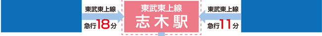 東武東上線「志木駅」まで、池袋駅より急行で18分、川越駅から急行で11分。