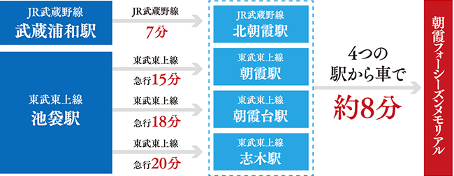 JR武蔵野線「北朝霞駅」・東武東上線「朝霞駅」「朝霞台駅」「志木駅」の４駅から車で約８分