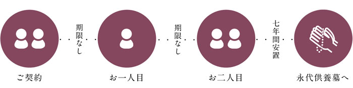 ご契約→期限なし→お一人目→期限なし→お二人目→七年間安置→永代供養墓へ