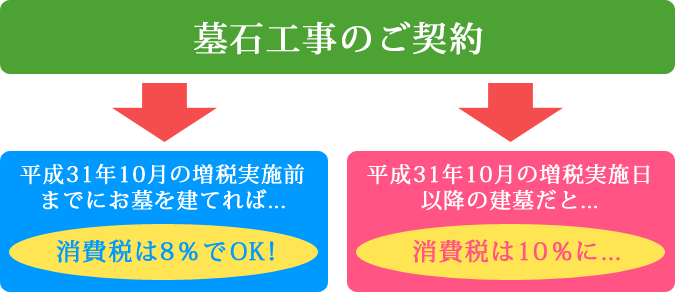 お墓消費税 おはかしょうひぜい とは 意味 お墓 墓地のことば事典 美郷石材